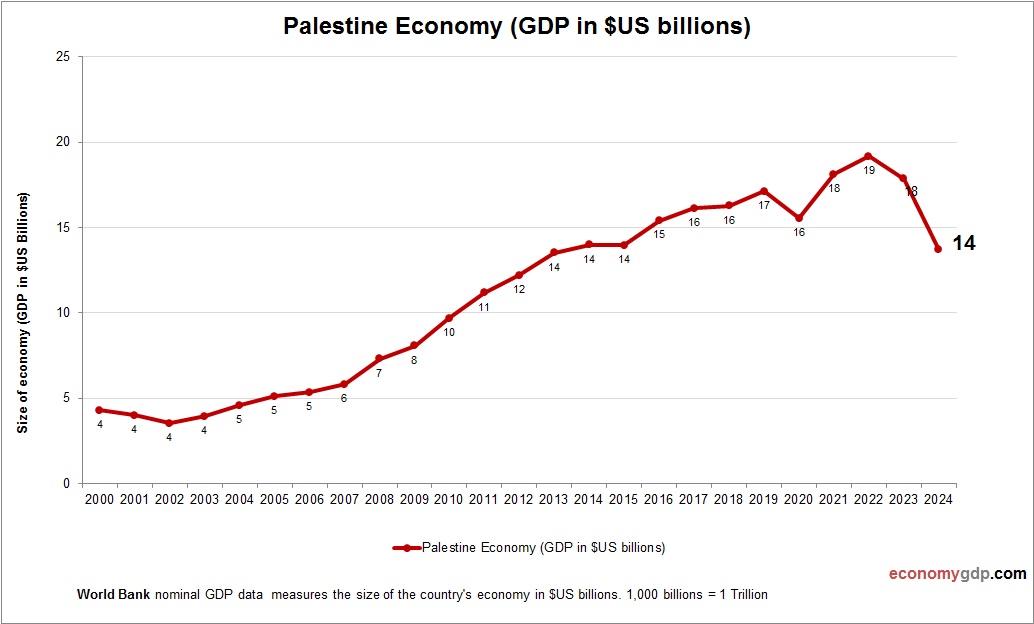 Palestine Economy