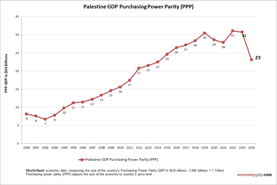 Palestine GDP PPP