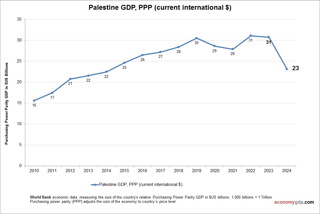 Palestine GDP Purchasing Power Parity