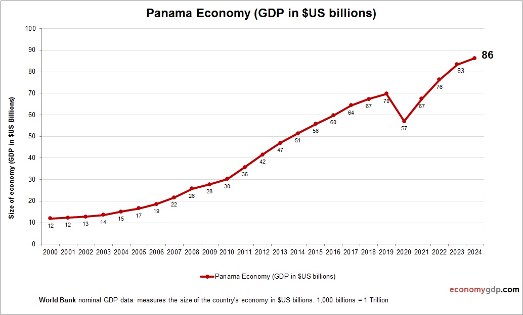 Panama Economy