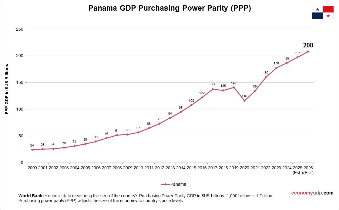 Panama GDP Purchasing Power Parity