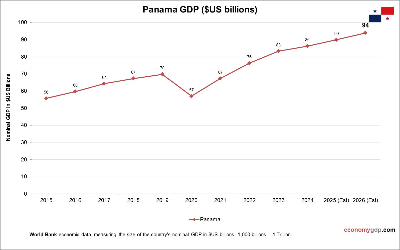 Panama GDP