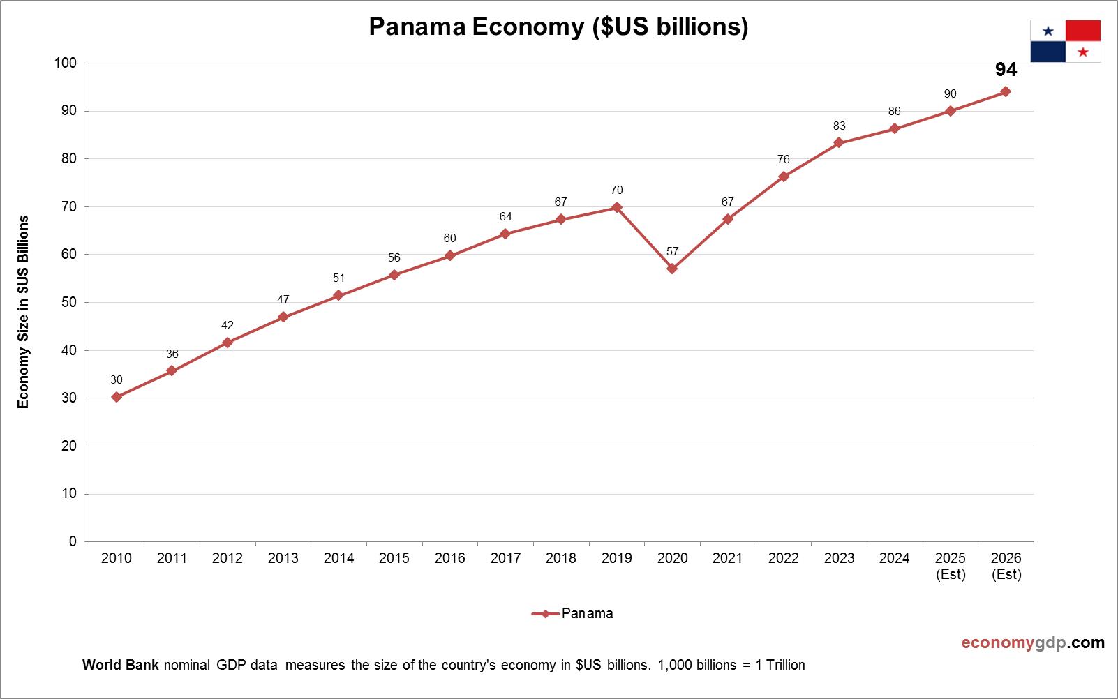 Panama Economy in Graphs