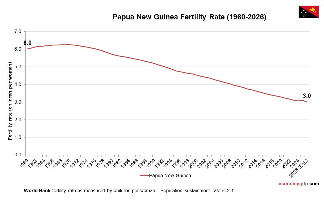 Papua New Guinea Fertility Rate