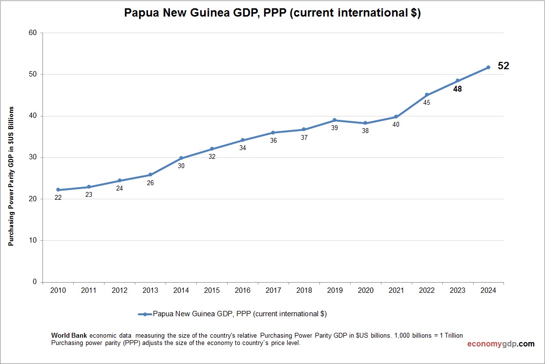 Papua New Guinea GDP Purchasing Power Parity