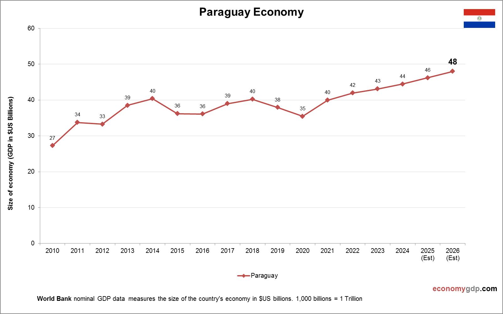 Paraguay Economy