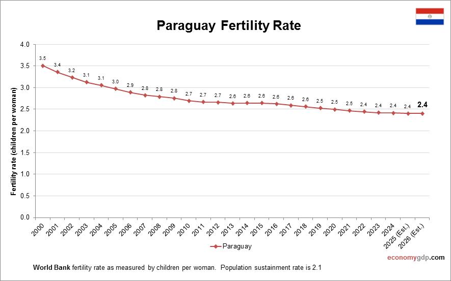 Paraguay Fertility Rate