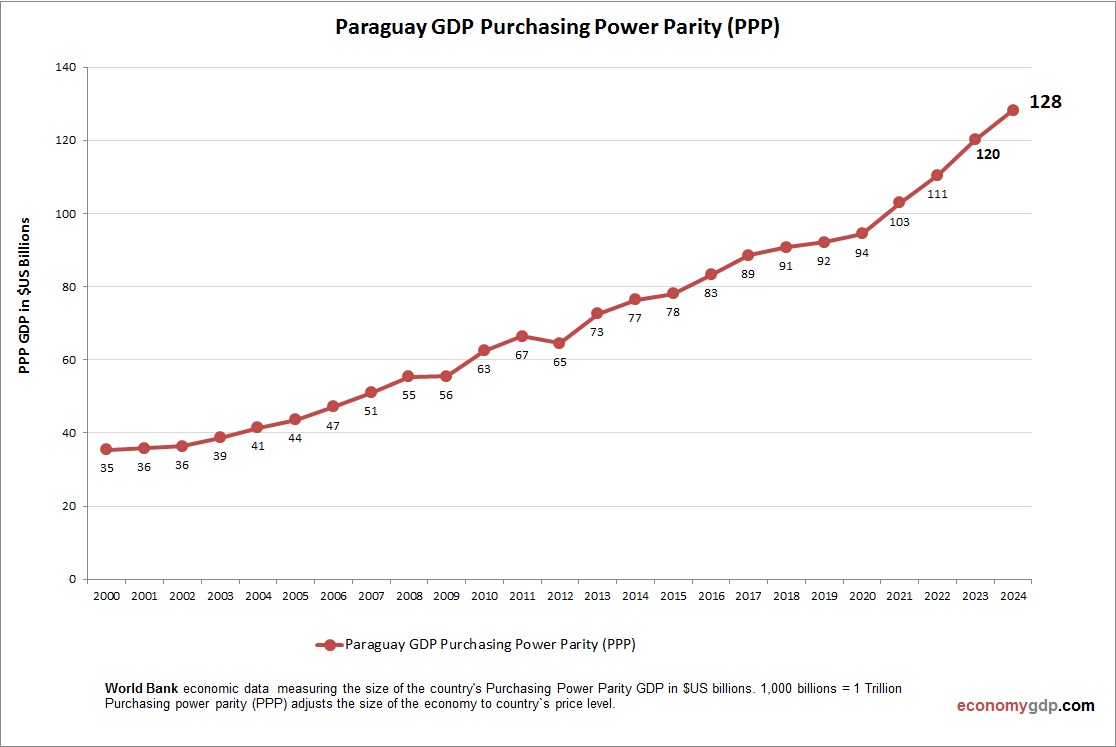 Paraguay GDP PPP