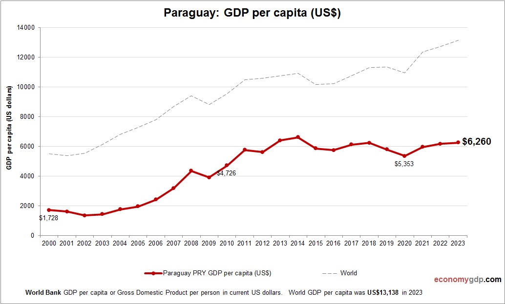 Paraguay GDP per capita