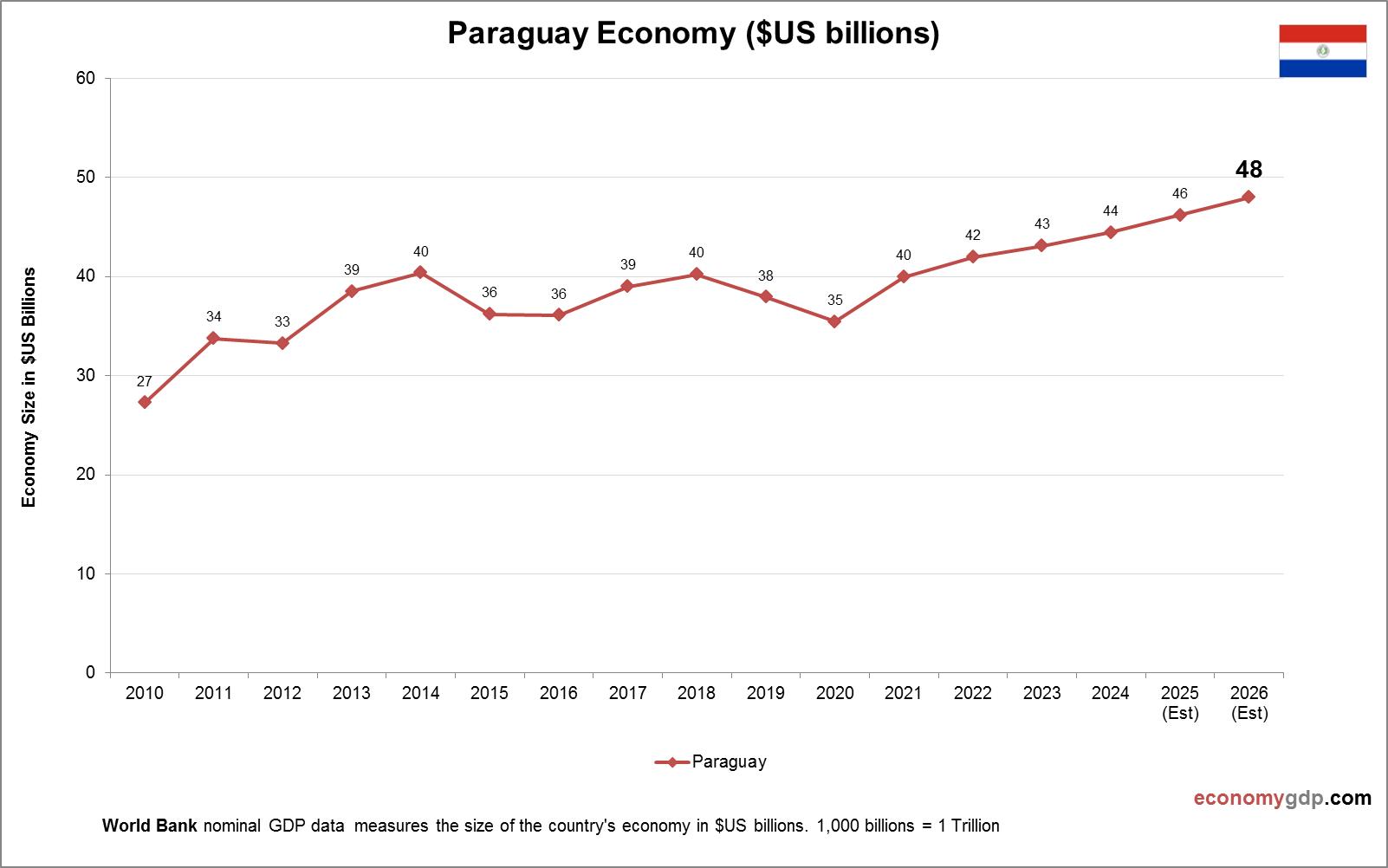 Paraguay Economy in Graphs