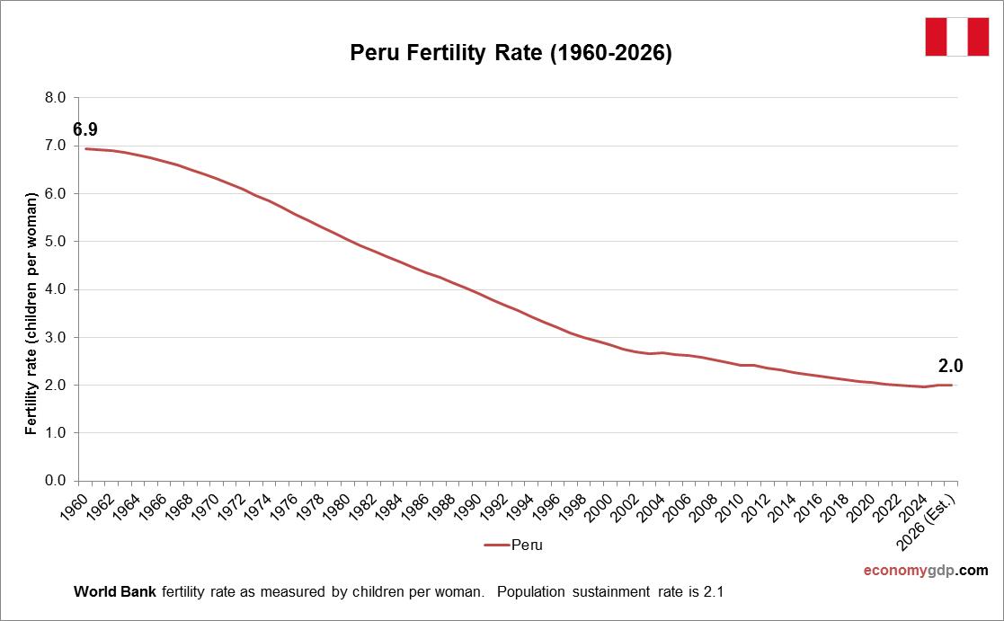 Peru Fertility Rate