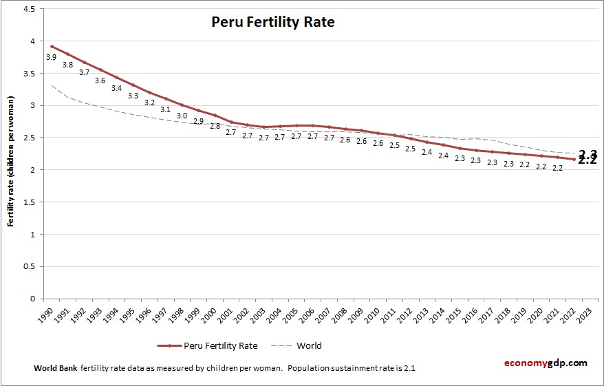 Peru Fertility Rate