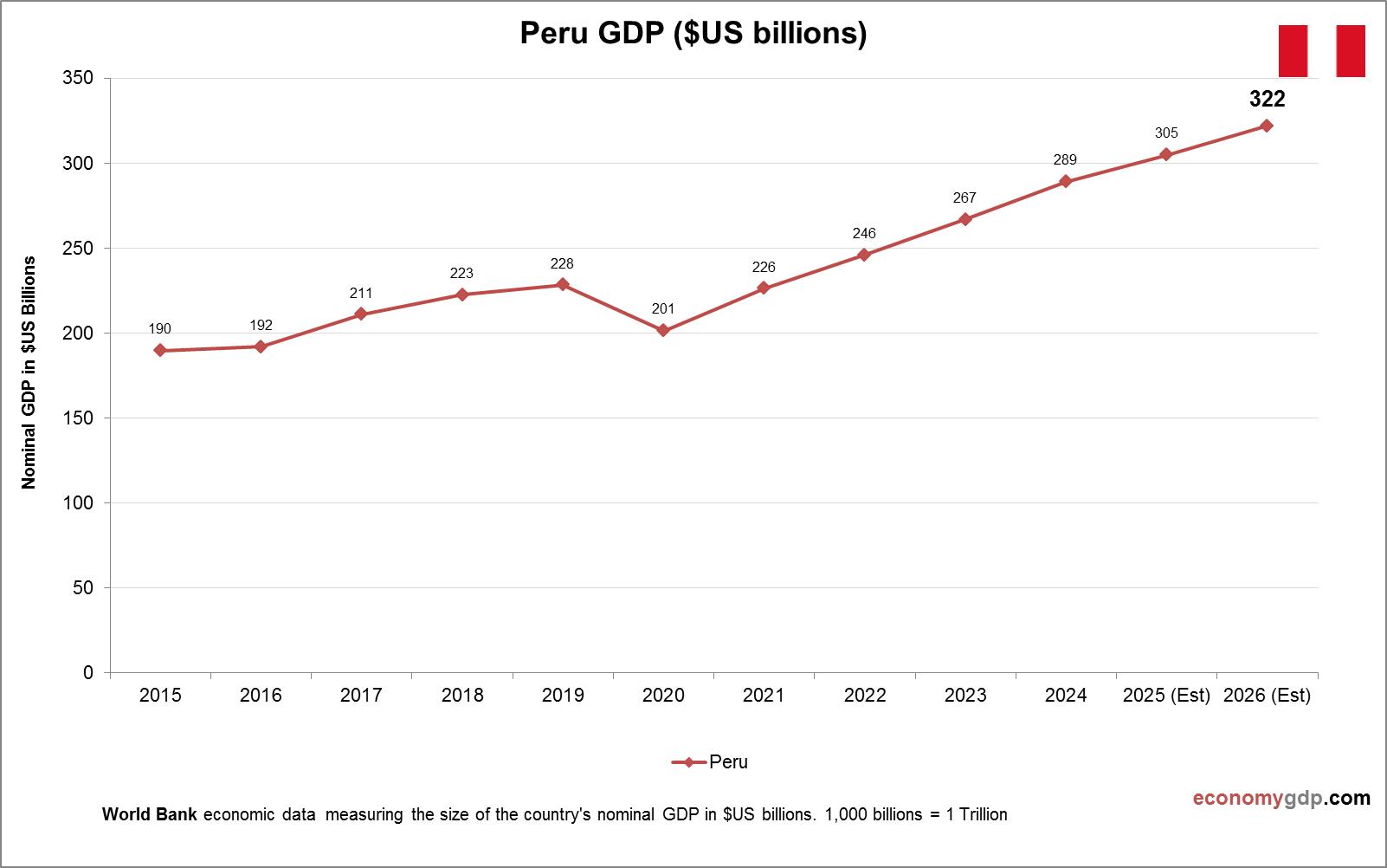 Peru GDP