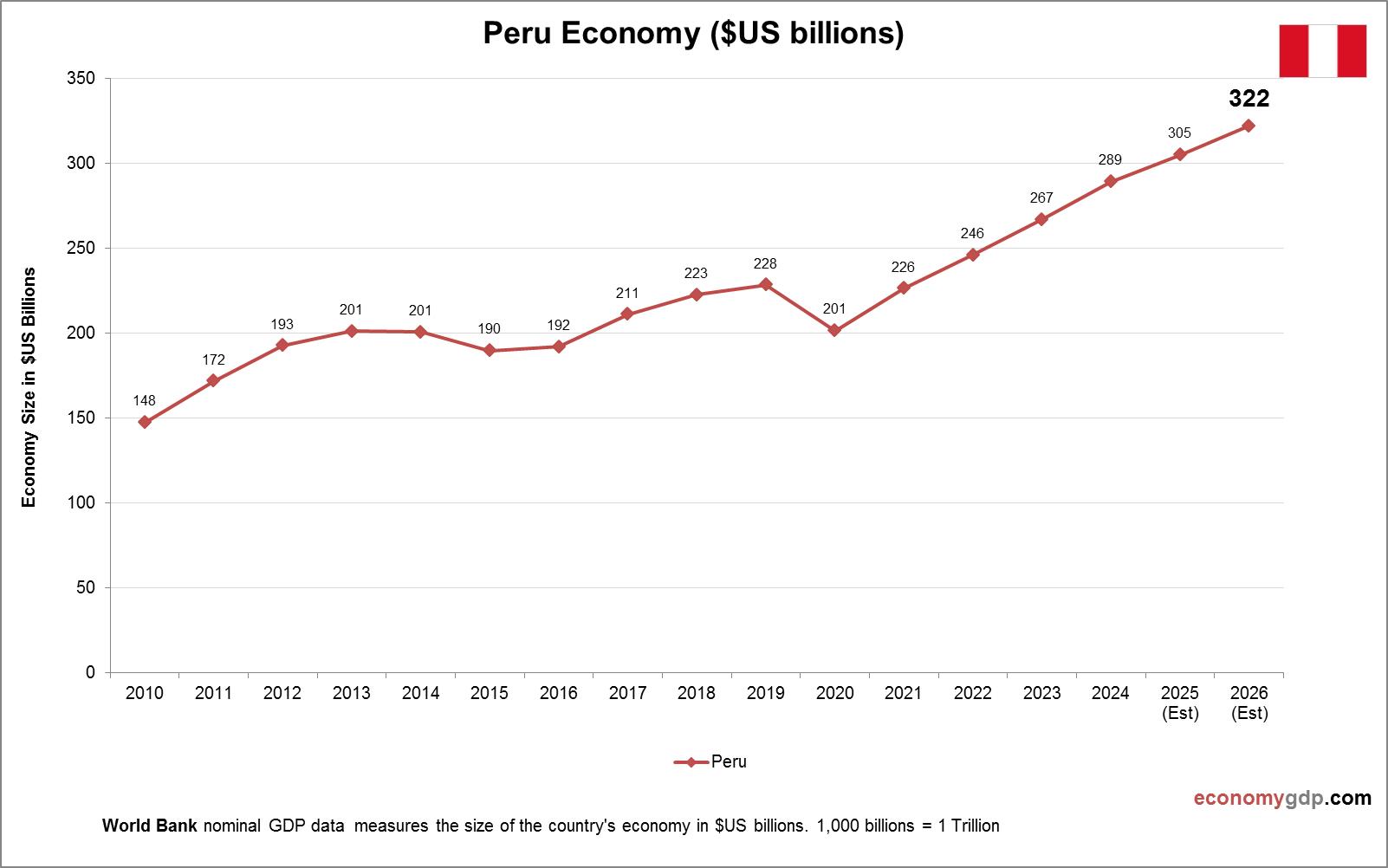 Peru Economy in Graphs