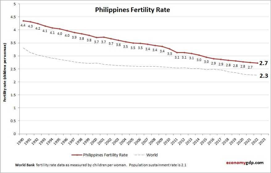 Philippines Fertility Rate