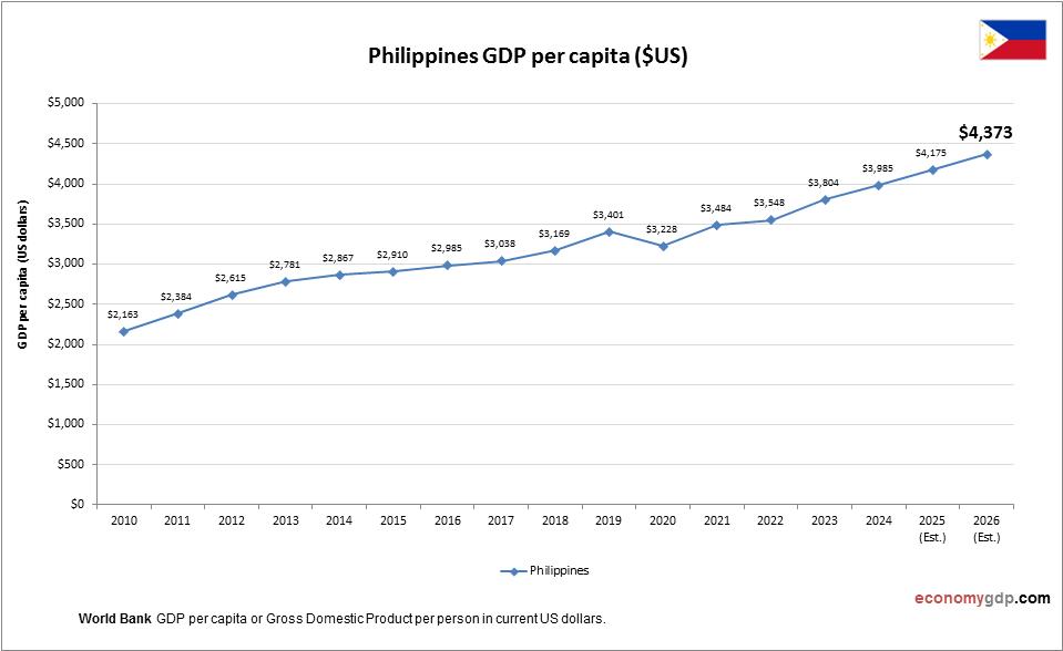 Philippines GDP per capita
