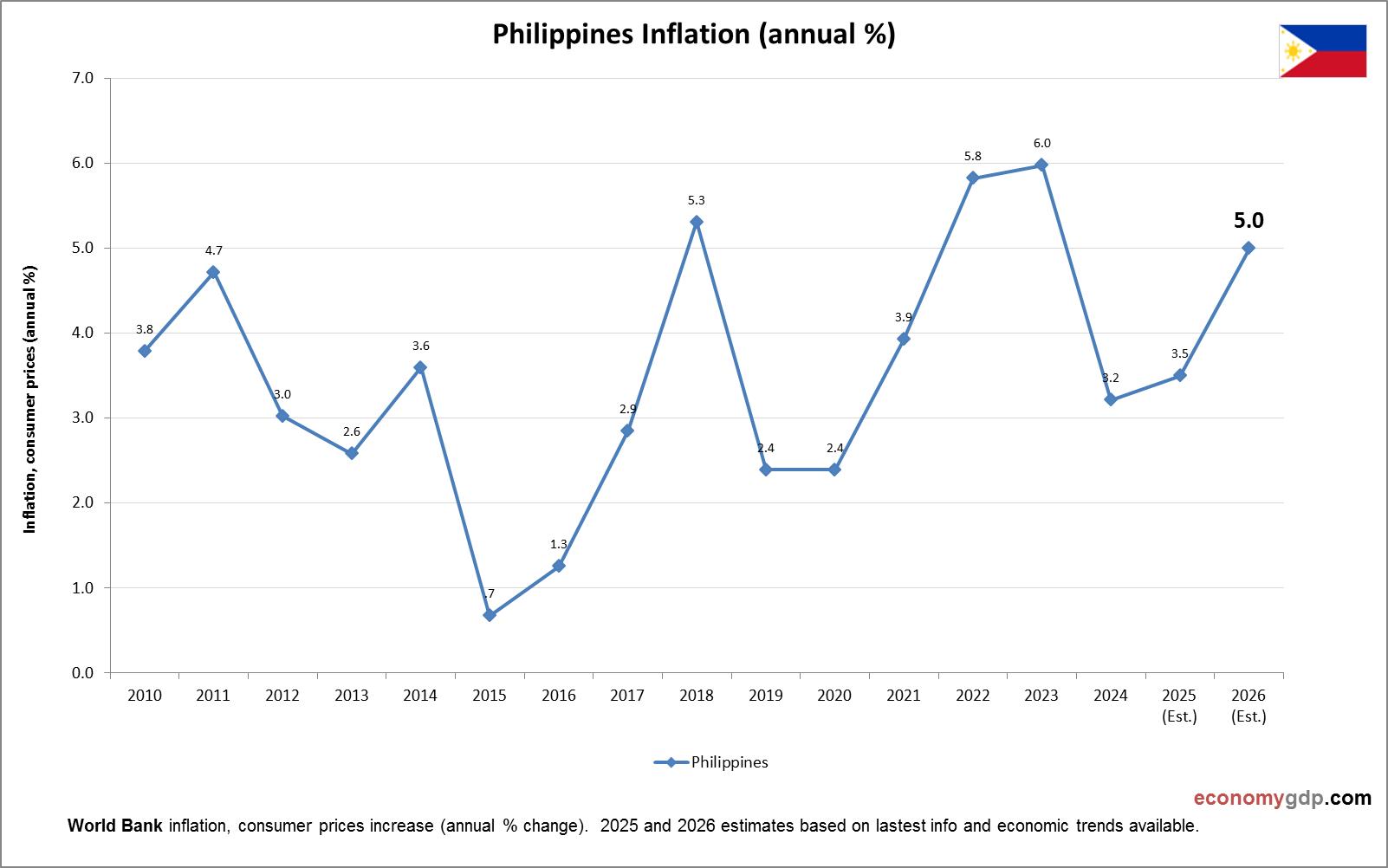 Philippines Inflation