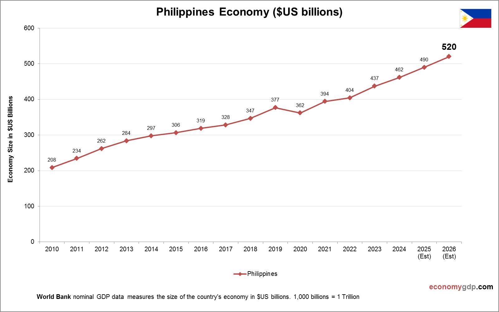 Philippines Economy in Graphs