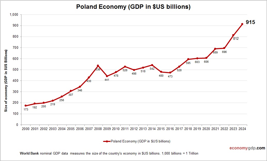 Poland Economy in Graphs