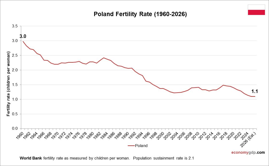 Poland Fertility Rate