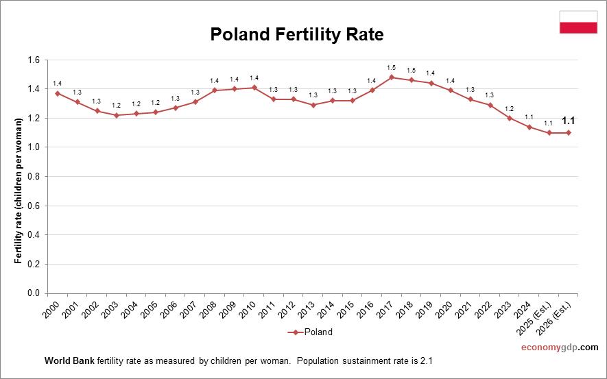 Poland Fertility Rate
