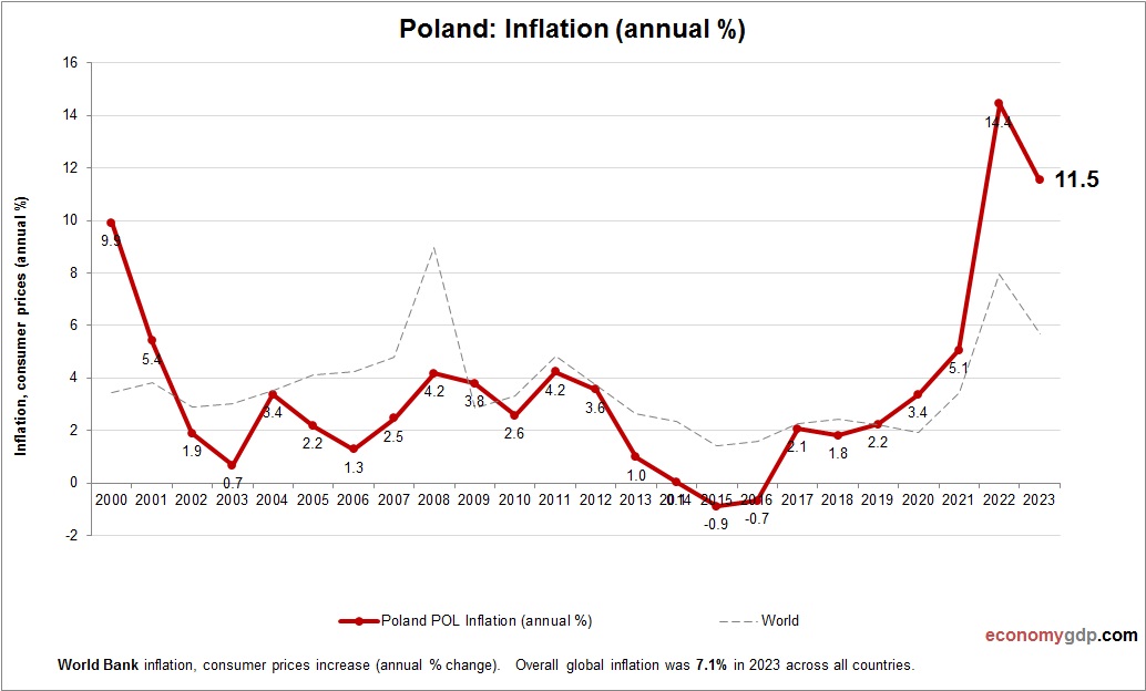 Poland Inflation