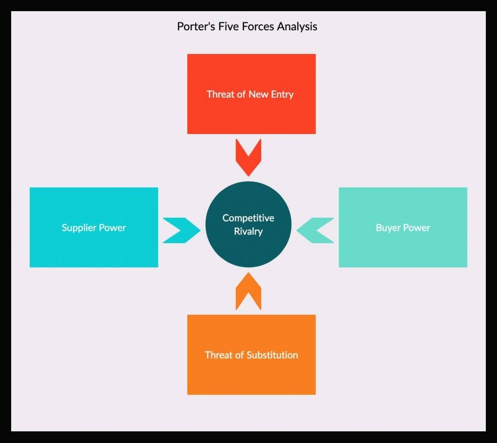 Porters Five Forces Analysis for Food Manufacturers
