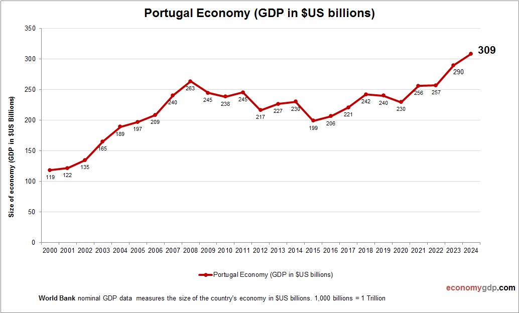 Portugal Economy in Graphs
