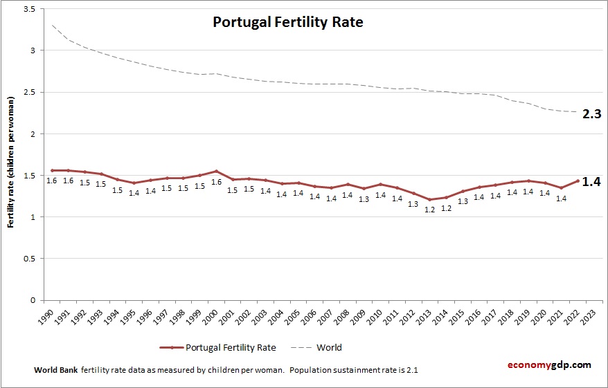 Portugal Fertility Rate