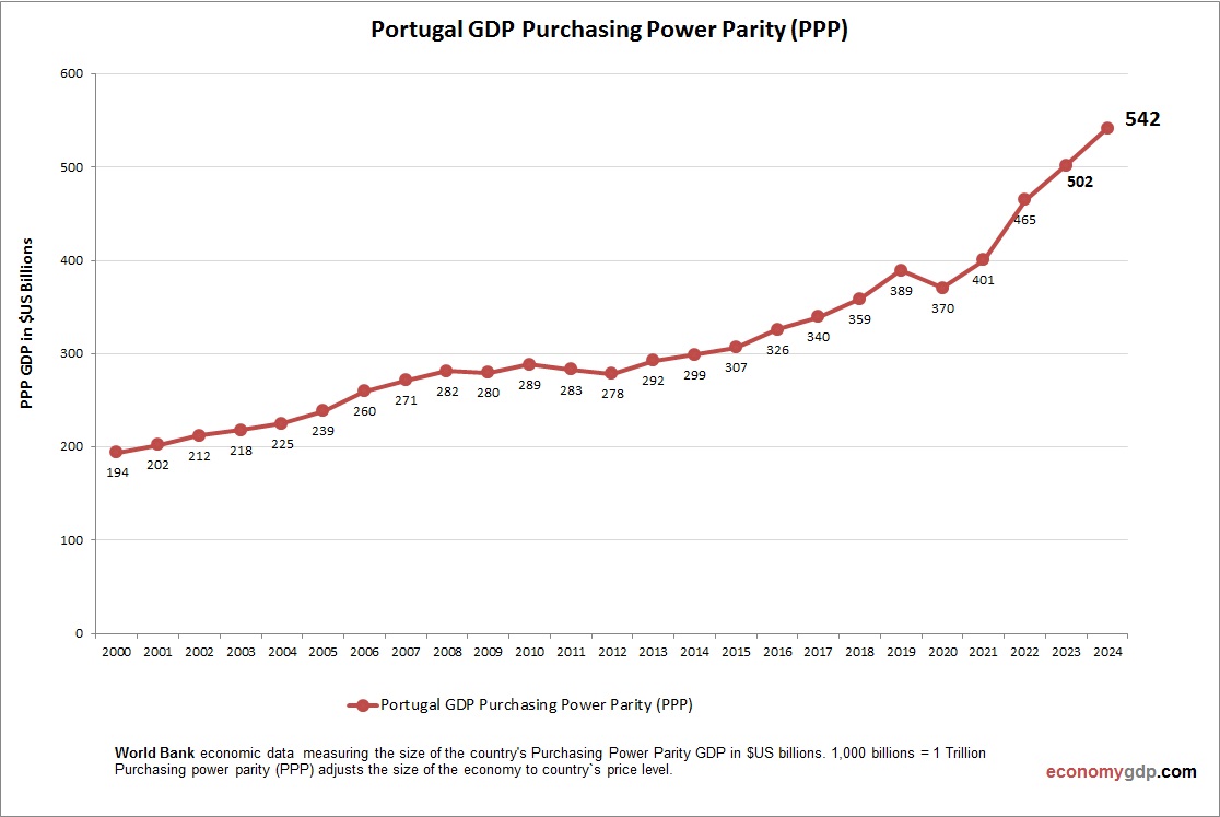 Portugal GDP Purchasing Power Parity