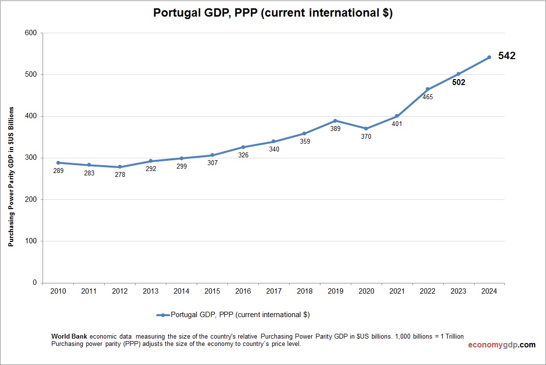 Portugal GDP Purchasing Power Parity