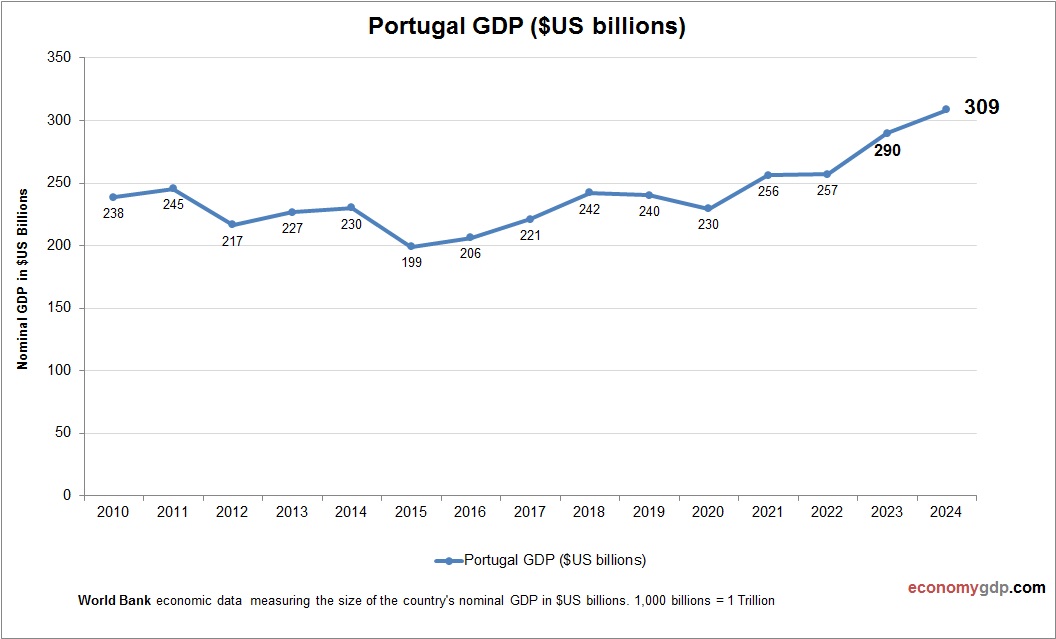 Portugal GDP