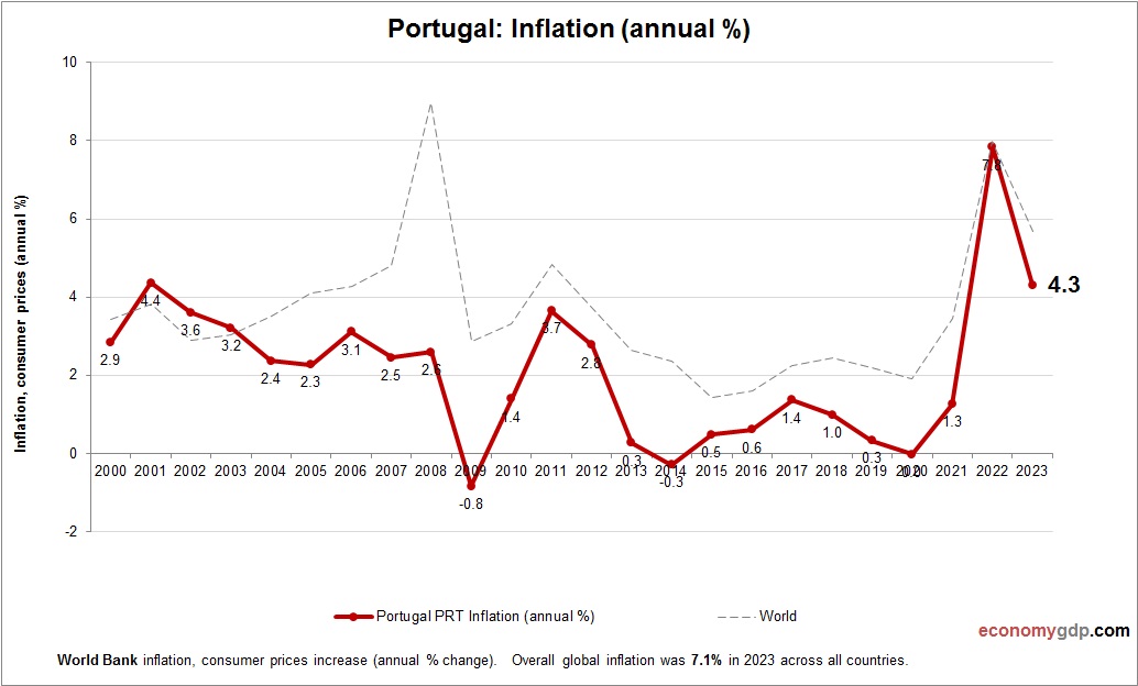 Portugal Inflation