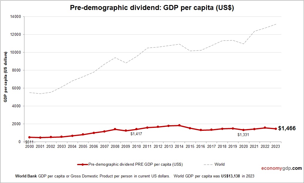 Pre-demographic dividend GDP per capita