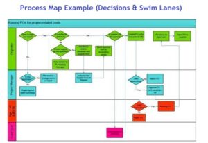 Process map with decisions and - Process Map With Decisions And Swim Lanes 1 300x206 