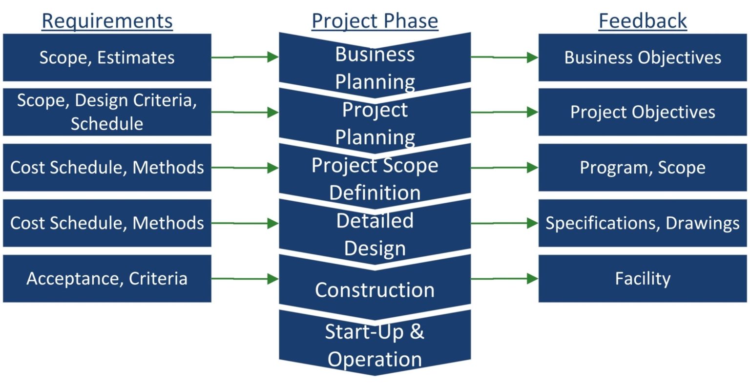 Project Management Requirements By Phase – Economy GDP