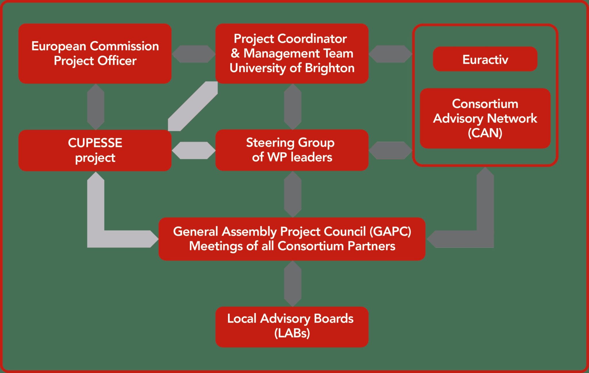 Project Management Structure – Economy GDP