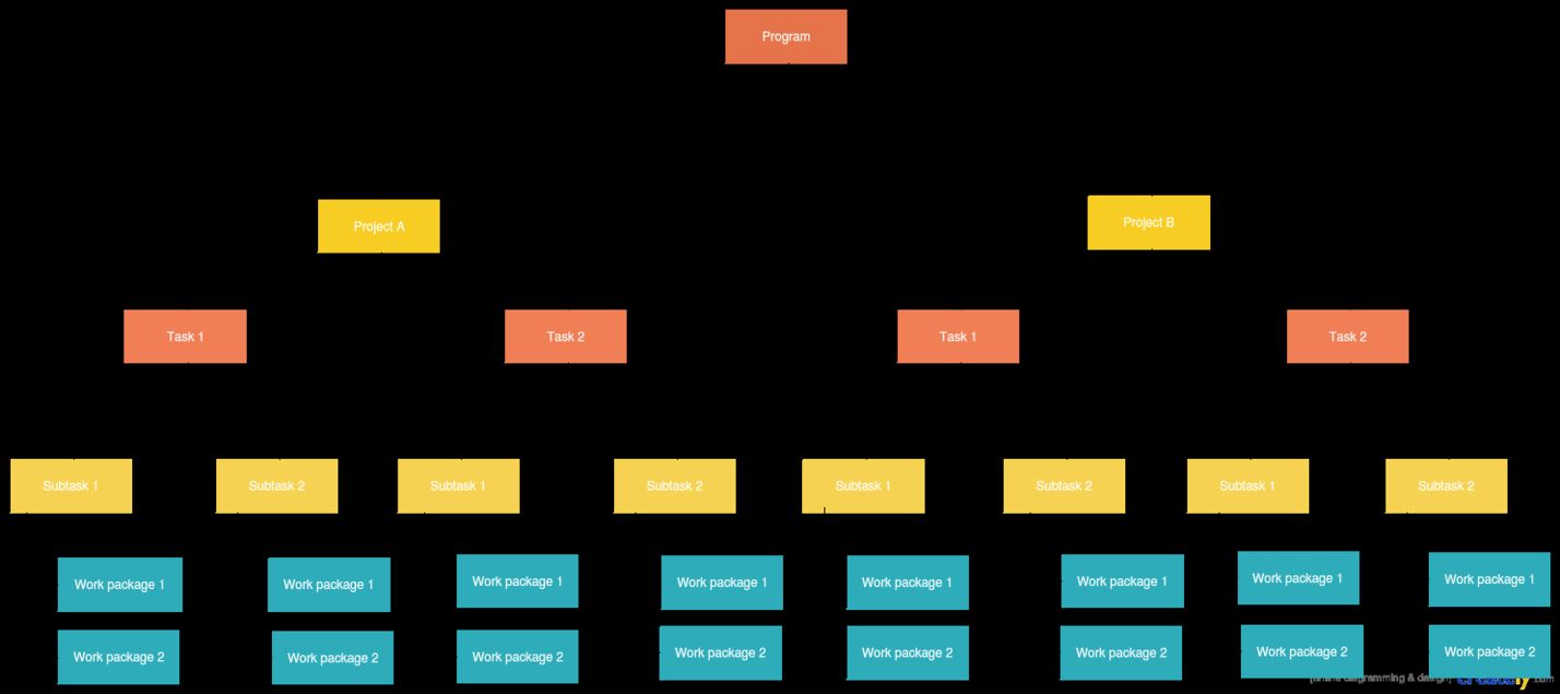 Project Management Types EconomyGDP