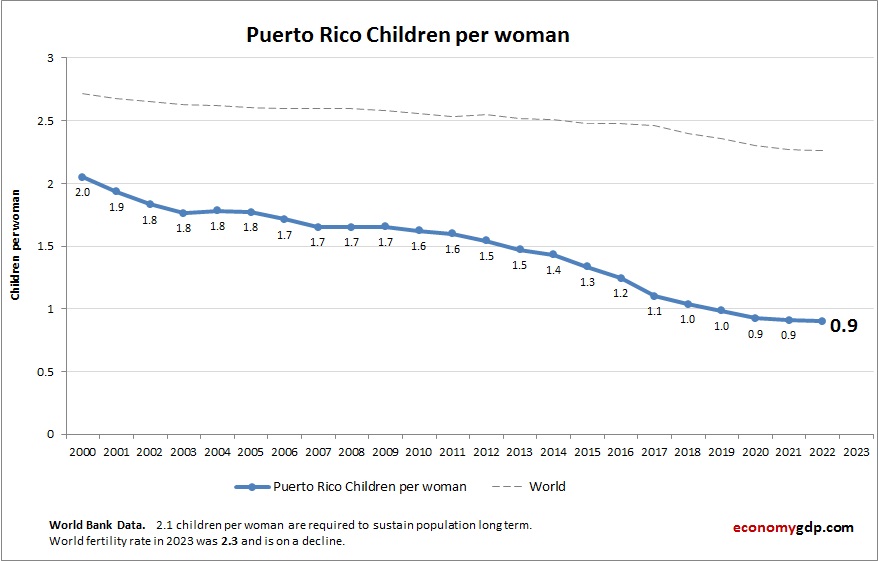 Puerto Rico Children Per woman