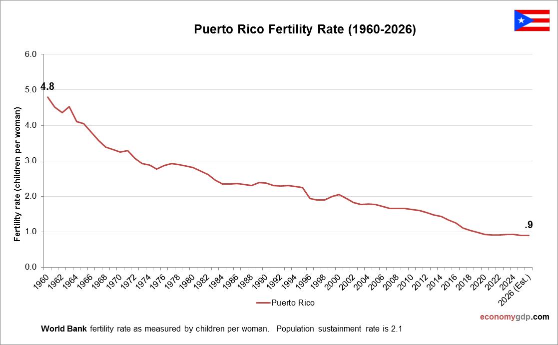Puerto Rico Fertility Rate