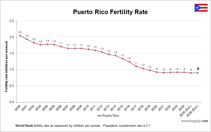 Puerto Rico Fertility Rate