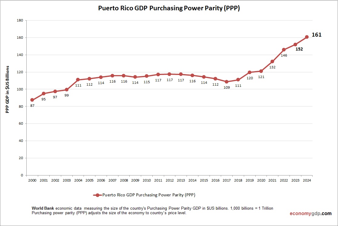 Puerto Rico GDP Purchasing Power Parity