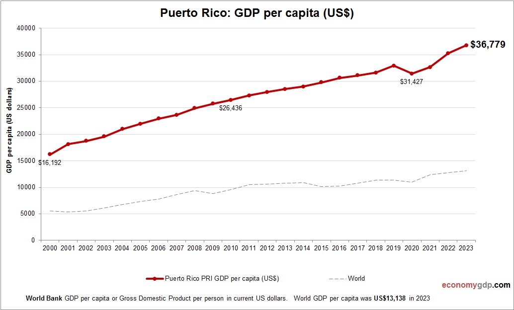 Puerto Rico GDP per capita