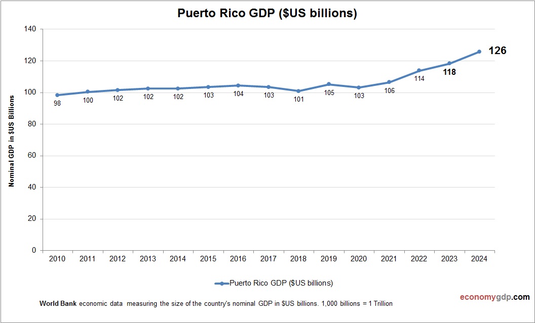 Puerto Rico GDP