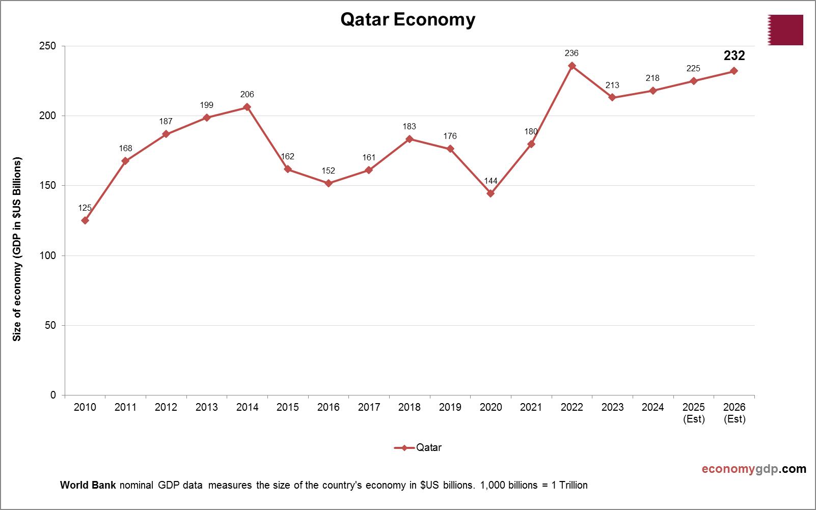 Qatar Economy