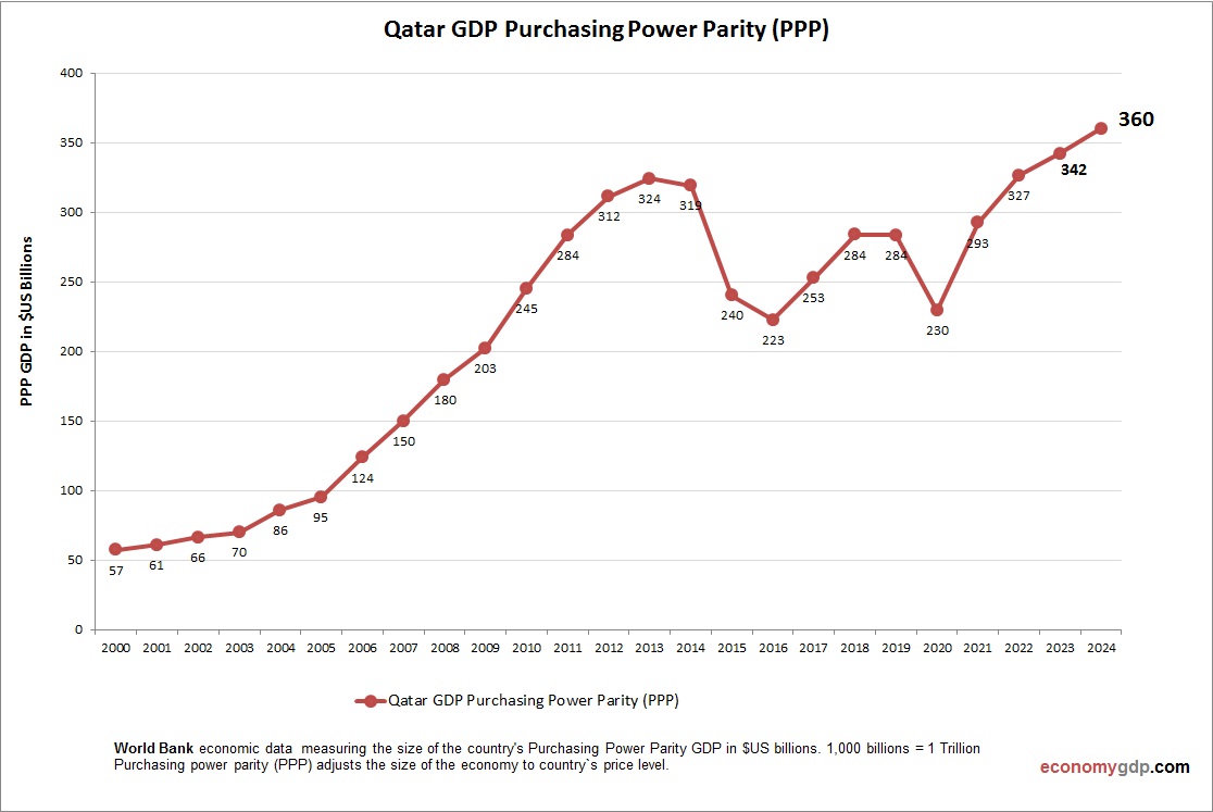 Qatar GDP PPP