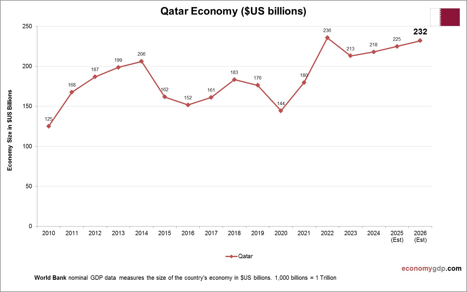 Qatar Economy in Graphs