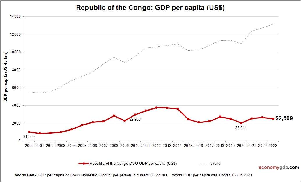Republic of the Congo GDP per capita