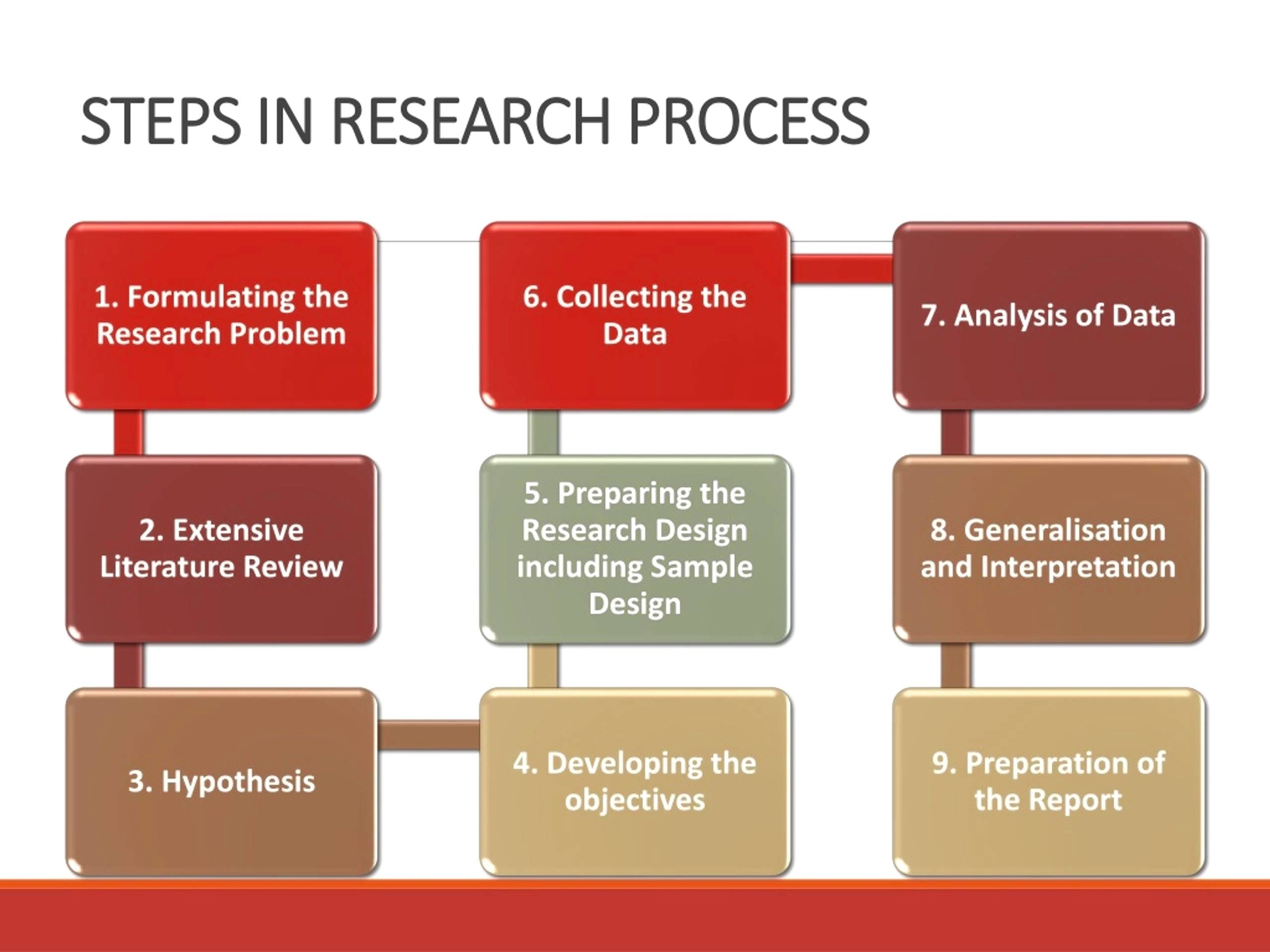 Research Process