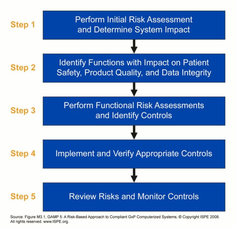 Risk Assessment Steps – Economy GDP